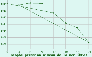 Courbe de la pression atmosphrique pour Izhevsk