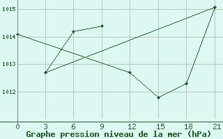 Courbe de la pression atmosphrique pour Tataouine