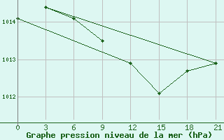 Courbe de la pression atmosphrique pour Vinnytsia