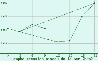 Courbe de la pression atmosphrique pour Komrat