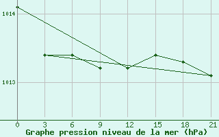 Courbe de la pression atmosphrique pour Sarapul