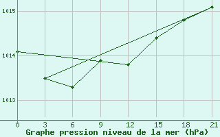 Courbe de la pression atmosphrique pour Kaliningrad