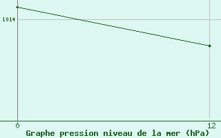 Courbe de la pression atmosphrique pour Pao De Acucatr