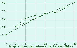 Courbe de la pression atmosphrique pour Medvezegorsk