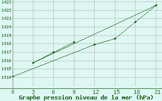 Courbe de la pression atmosphrique pour Smolensk