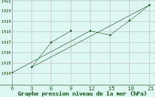 Courbe de la pression atmosphrique pour Khmel