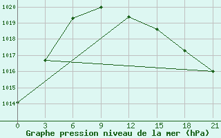 Courbe de la pression atmosphrique pour Holm