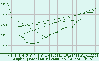 Courbe de la pression atmosphrique pour Florennes (Be)