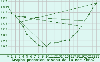 Courbe de la pression atmosphrique pour Corsept (44)