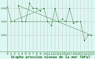 Courbe de la pression atmosphrique pour Eskisehir