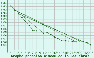 Courbe de la pression atmosphrique pour Retie (Be)