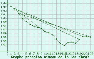 Courbe de la pression atmosphrique pour Braganca