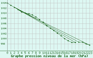 Courbe de la pression atmosphrique pour Valga