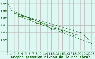 Courbe de la pression atmosphrique pour Krumbach