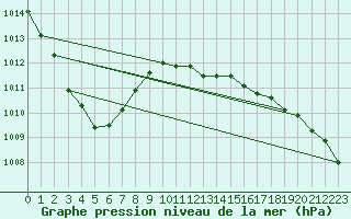 Courbe de la pression atmosphrique pour Nordkoster