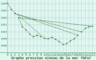 Courbe de la pression atmosphrique pour Magilligan