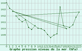 Courbe de la pression atmosphrique pour Gijon