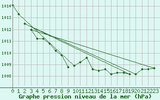 Courbe de la pression atmosphrique pour Delsbo