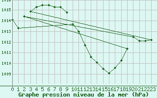 Courbe de la pression atmosphrique pour Altenrhein