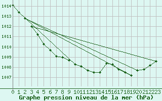 Courbe de la pression atmosphrique pour Lannion (22)