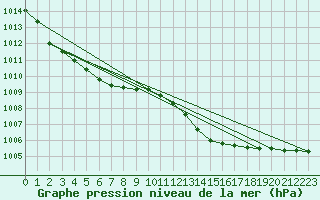 Courbe de la pression atmosphrique pour Biscarrosse (40)