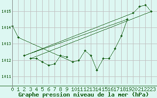 Courbe de la pression atmosphrique pour Nyon-Changins (Sw)