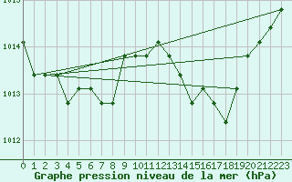 Courbe de la pression atmosphrique pour Manlleu (Esp)