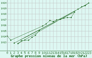 Courbe de la pression atmosphrique pour Trgueux (22)