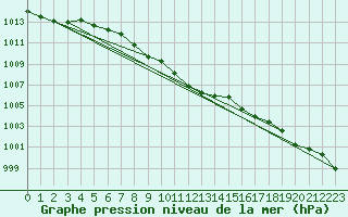 Courbe de la pression atmosphrique pour Temelin