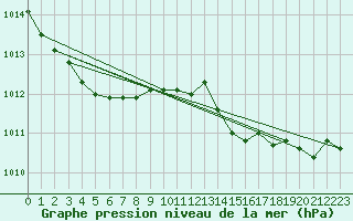 Courbe de la pression atmosphrique pour Cap Corse (2B)