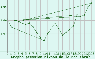 Courbe de la pression atmosphrique pour Katterjakk Airport