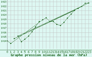 Courbe de la pression atmosphrique pour Le Luc (83)