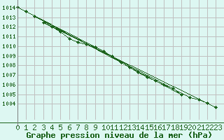 Courbe de la pression atmosphrique pour Svanberga