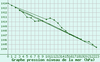 Courbe de la pression atmosphrique pour Cap Pertusato (2A)