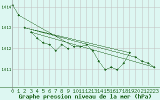 Courbe de la pression atmosphrique pour Vaslui