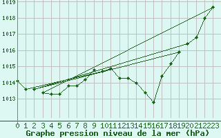 Courbe de la pression atmosphrique pour Grenoble/St-Etienne-St-Geoirs (38)