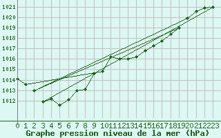 Courbe de la pression atmosphrique pour Cap Pertusato (2A)