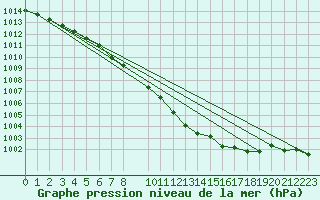 Courbe de la pression atmosphrique pour De Bilt (PB)