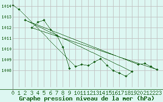 Courbe de la pression atmosphrique pour Cevio (Sw)