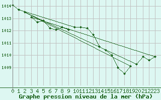 Courbe de la pression atmosphrique pour Ile Rousse (2B)