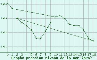 Courbe de la pression atmosphrique pour Jaunay-Clan / Futuroscope (86)