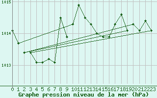 Courbe de la pression atmosphrique pour Bziers-Centre (34)