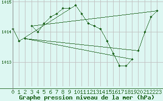 Courbe de la pression atmosphrique pour Gibraltar (UK)