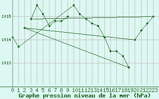 Courbe de la pression atmosphrique pour Nmes - Courbessac (30)