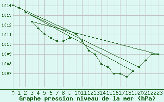Courbe de la pression atmosphrique pour Saint-Maximin-la-Sainte-Baume (83)