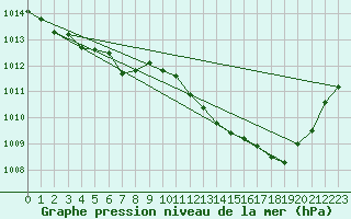 Courbe de la pression atmosphrique pour Plymouth (UK)