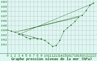 Courbe de la pression atmosphrique pour Avord (18)