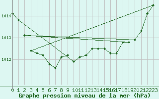 Courbe de la pression atmosphrique pour Perpignan Moulin  Vent (66)
