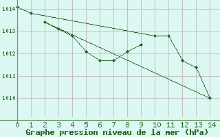 Courbe de la pression atmosphrique pour Colmar-Ouest (68)