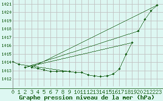 Courbe de la pression atmosphrique pour Utti Lentoportintie